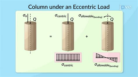 What is an eccentric load