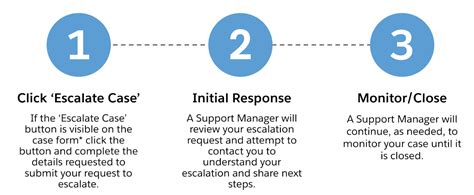 What is an escalation request
