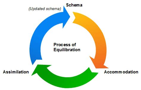 What is an example of equilibration