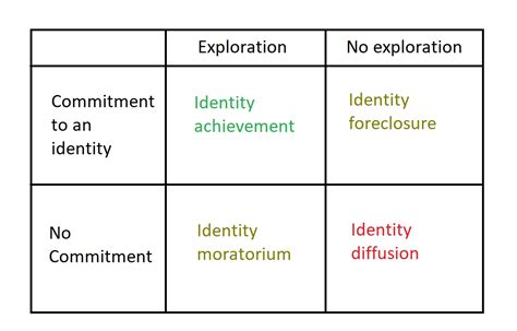What is an example of role confusion