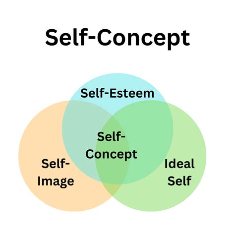 What is an example of self concept