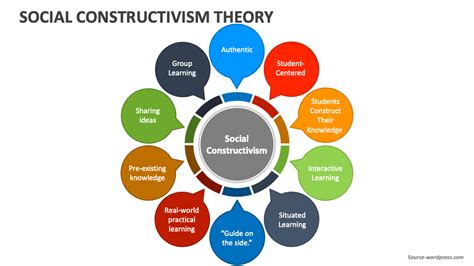 What is an example of social constructivism