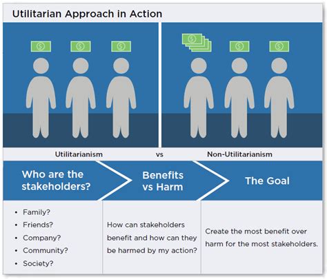 What is an example of the utilitarian approach