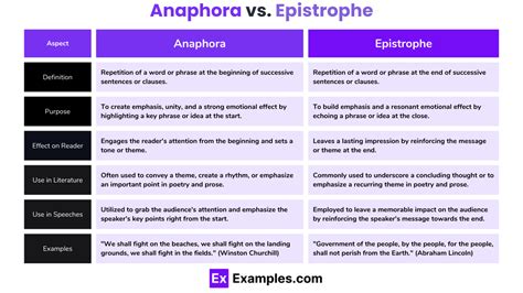 What is anaphora and epistrophe