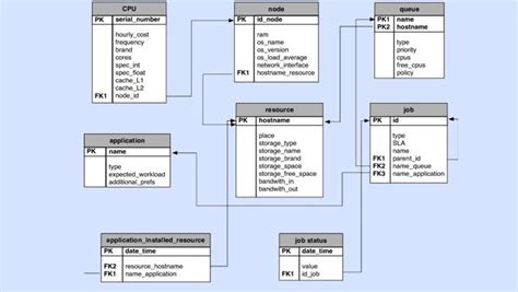What is another word for relational schema