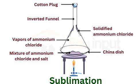 What is application of sublimation