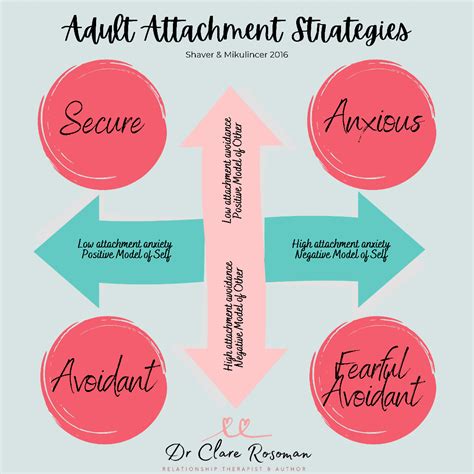What is attachment strategy