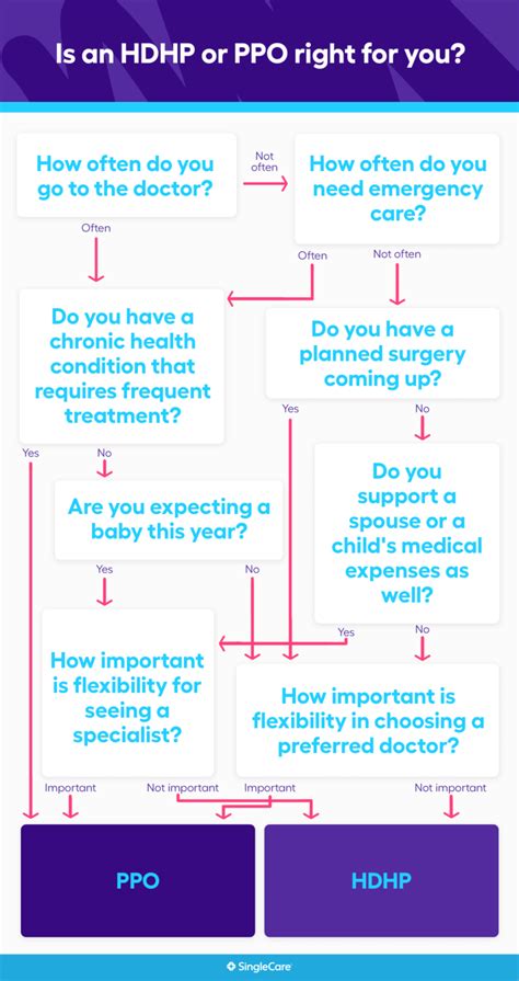 What is better PPO or HDHP