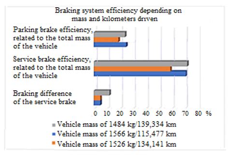 What is brake efficiency