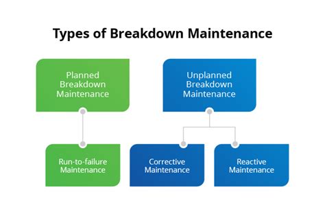 What is break down maintenance
