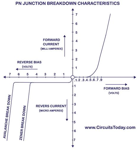What is breakdown in pn junction diode