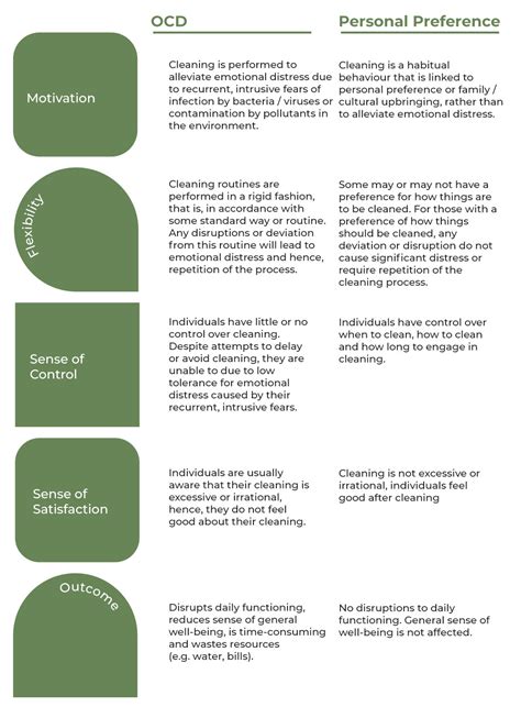 What is cleanliness OCD called