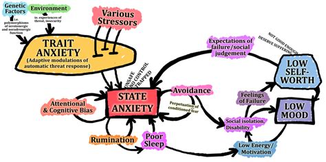 What is cognitive state anxiety