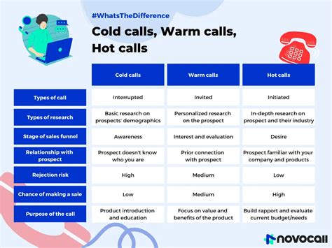 What is cold call and warm call