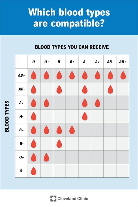 What is common blood type