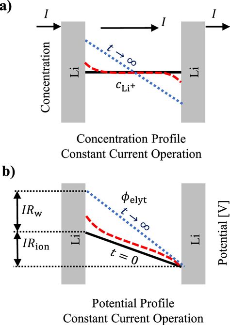 What is concentration profile