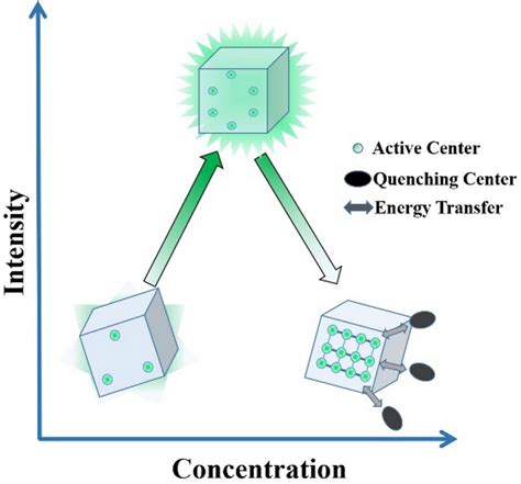 What is concentration quenching