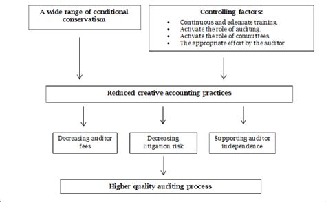What is conditional conservatism