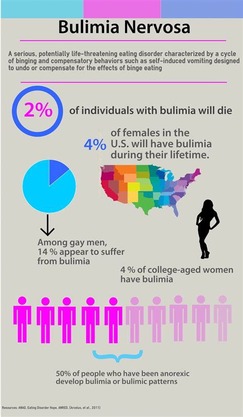 What is considered severe bulimia