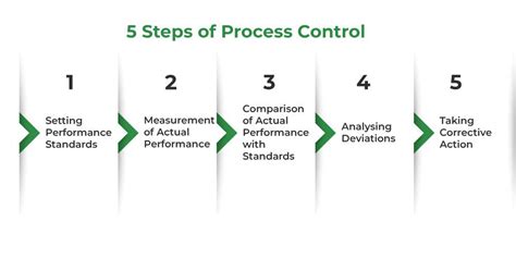 What is controlling and its process