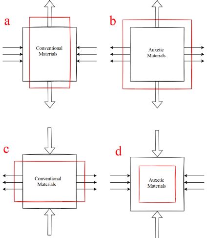 What is conventional behavior