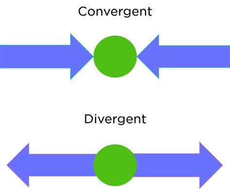 What is convergence