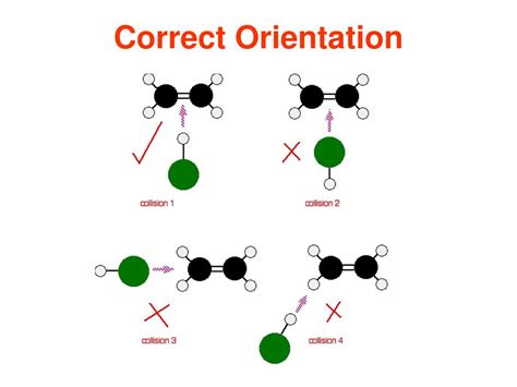 What is correct orientation in chemistry