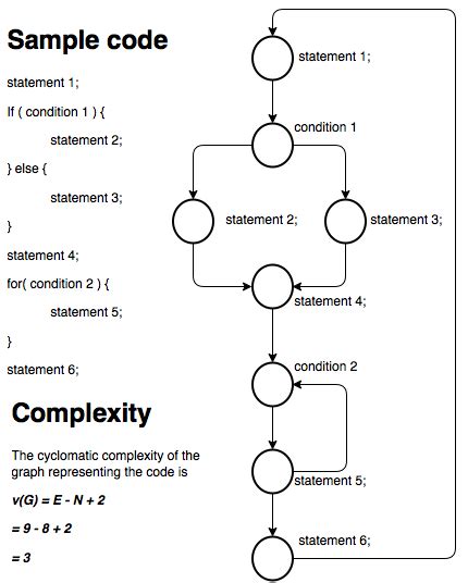 What is cyclomatic complexity explain with the help of an example