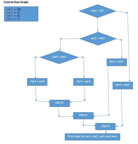 What is cyclomatic testing