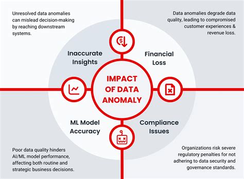What is data anomaly