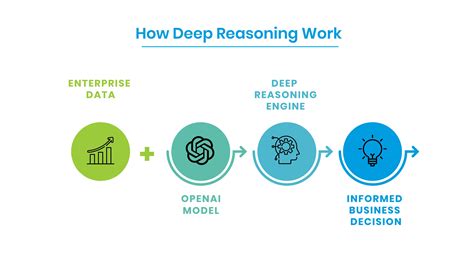 What is deep understanding and reasoning