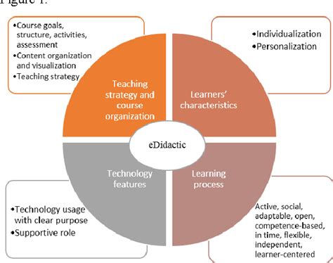 What is didactic interaction