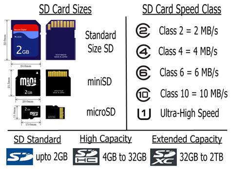 What is difference between SD card and memory card