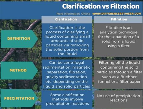 What is difference between filtration and clarification