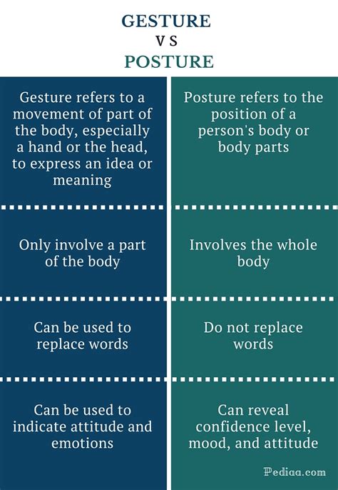 What is difference between gesture and posture