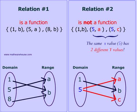 What is difference between relation and function