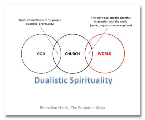What is dualism in Christianity
