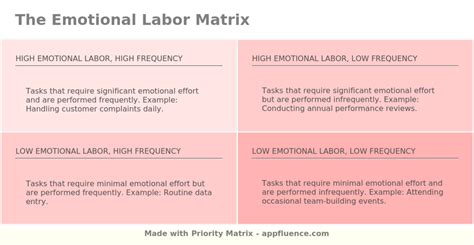 What is emotional labor in a relationship