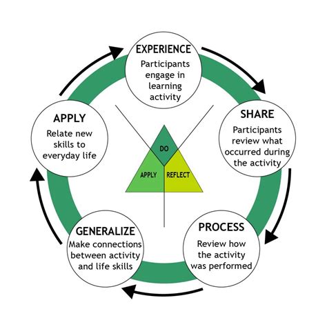 What is experiential group