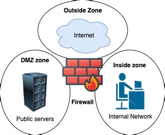 What is firewall zone