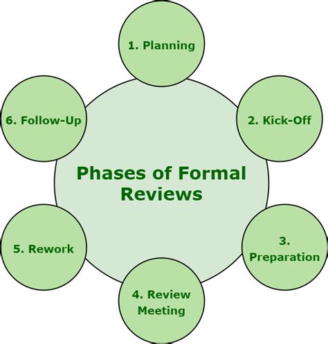 What is formal review process