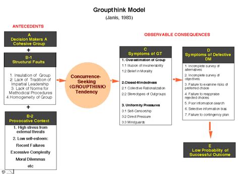 What is groupthink according to Janis