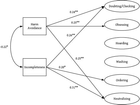 What is harm avoidance
