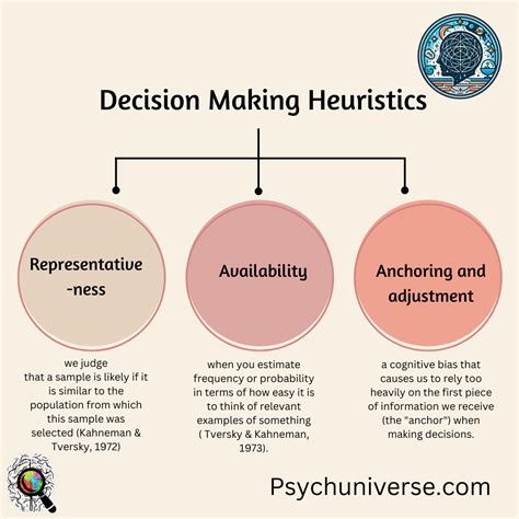 What is heuristic development