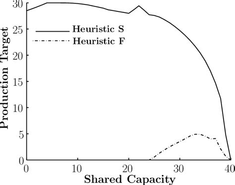 What is heuristic performance