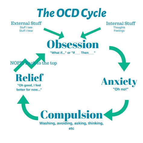 What is hyper awareness OCD