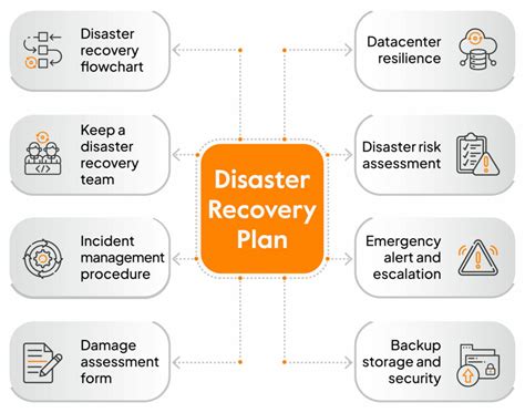 What is in a disaster recovery plan