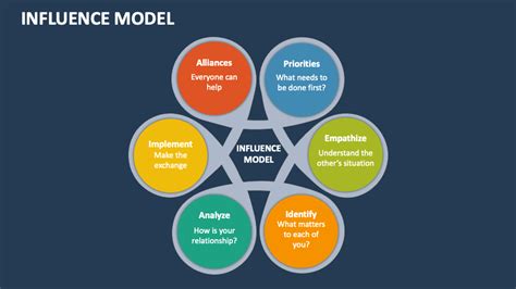 What is influence model