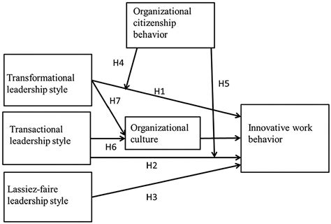 What is innovative work behavior