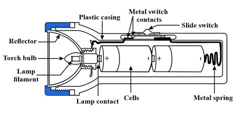 What is inside a torch